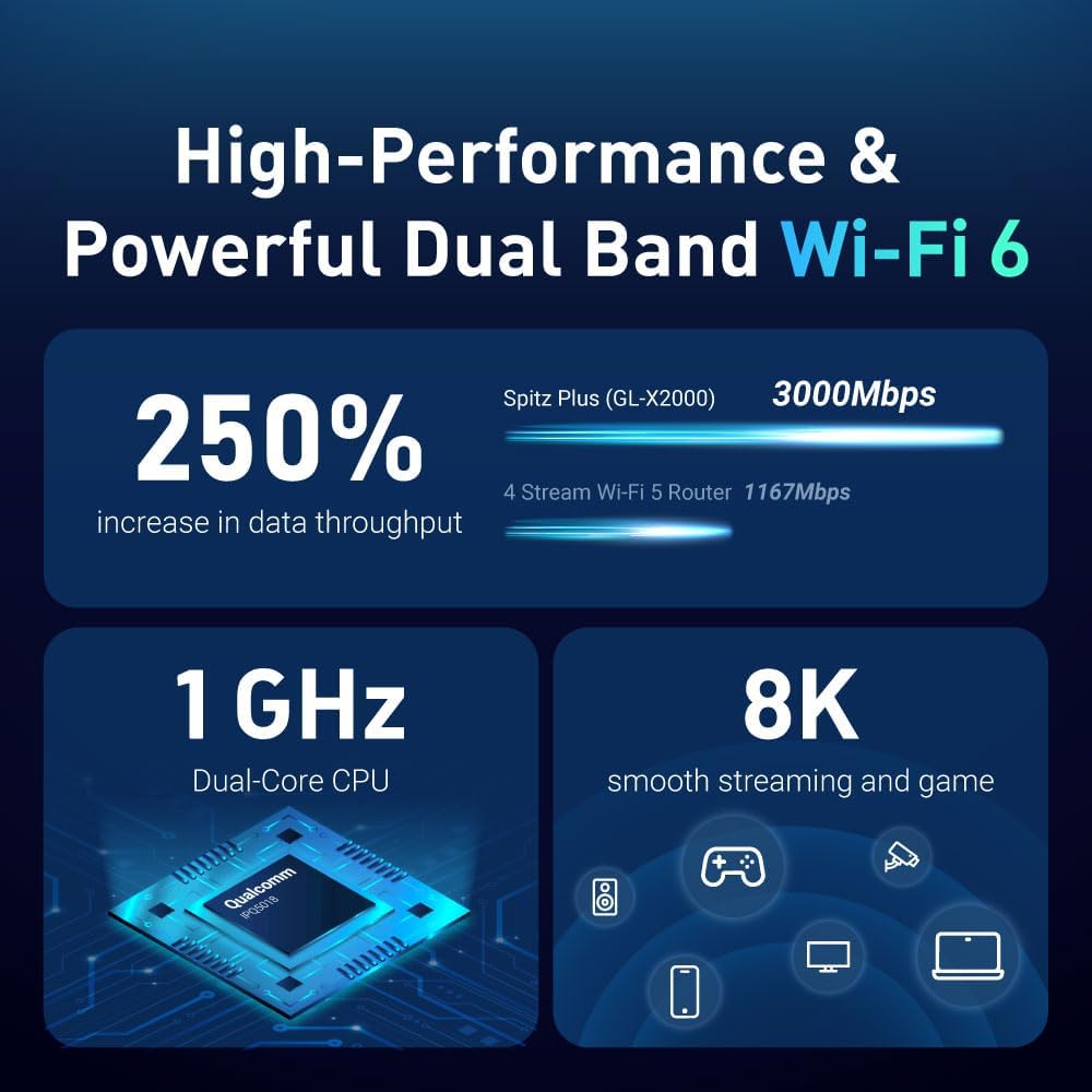 GL-X2000(Spitz Plus) Cellular Gateway 4G LTE Router for Home, RV, Road trips, Offices, CAT 12, Wifi 6 Router, Detachable Antennas, Dual-SIM, T-Mobile & AT&T IoT Certified, OpenVPN, WireGuard (NA Only)