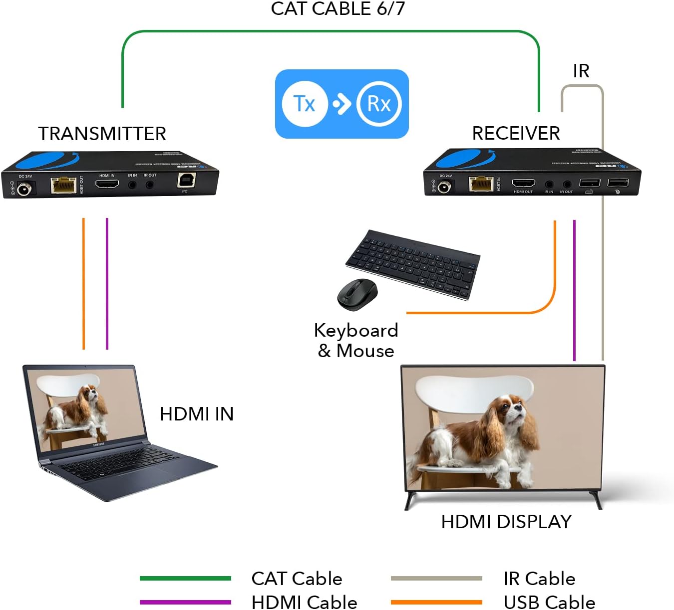 OREI 4K KVM HDMI Extender Over LAN HDBaseT PoC Single CAT5e/CAT6A/CAT7 Cable 4K 60Hz - Upto 400 feet 4:4:4 - Remote, Keyboard, Mouse, USB Control