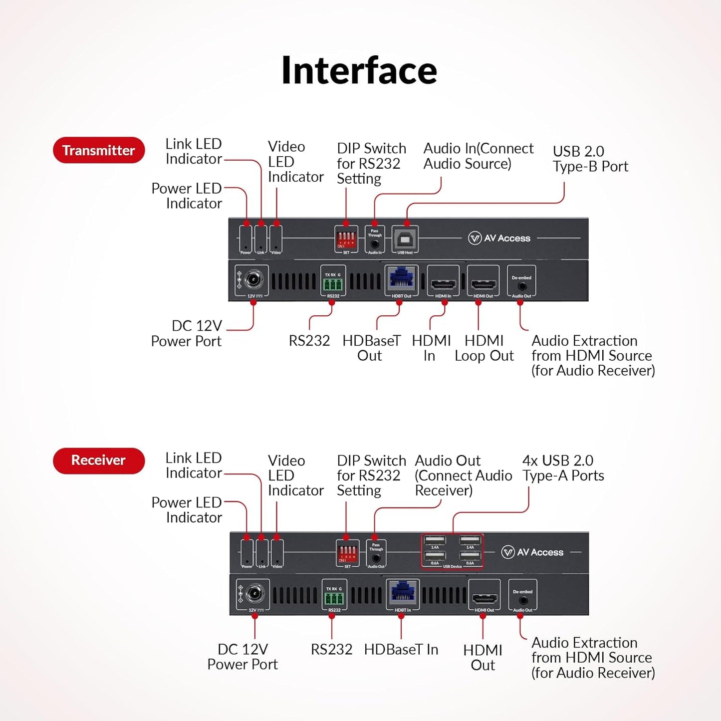 AV Access HDBaseT 3.0 HDMI KVM Extender, Uncompressed 5K@60H 4K@120Hz up to 100m/330ft, 144/165/240Hz Refresh Rate, Zero Latency (4KEX100-KVM-Pro)
