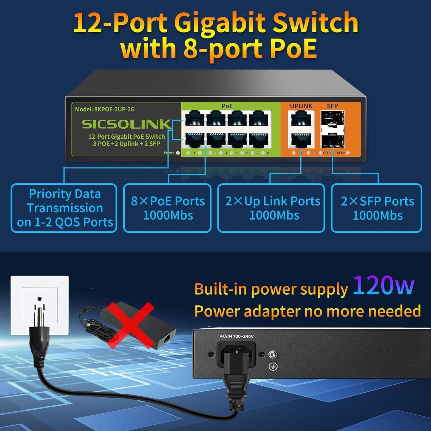 8 Ports Gigabit PoE+ Switch with 2 Uplink & 2 SFP Ports,1000Mbps PoE Ethernet Unmanaged Network Switch,120W, Plug & Play, Suitable for Access Point-AP and PoE Surveillance Camera