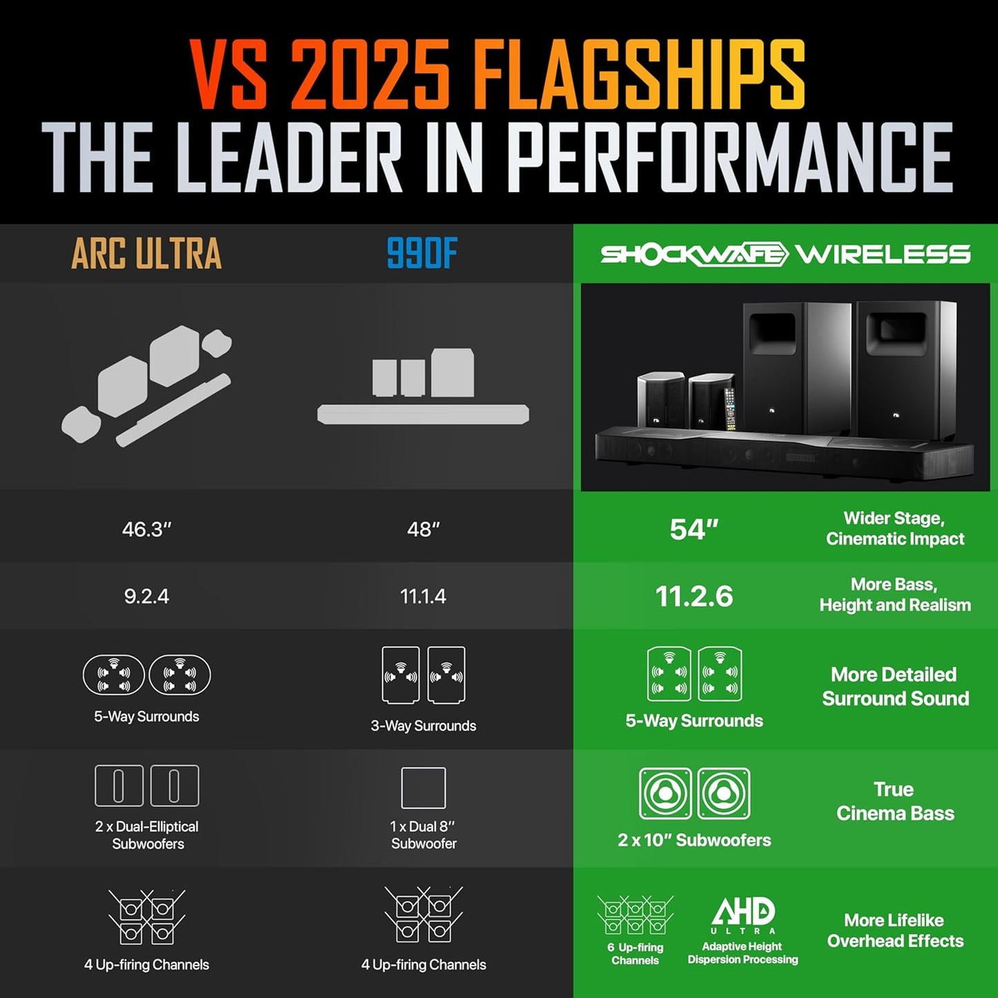 Nakamichi Shockwafe 11.2.6 Channel Dolby Atmos/DTS:X Soundbar with Upgraded Dual 10” Subwoofers, Wireless Bipolar Surrounds, 6 Height Channels, AHD Ultra, 31 Punktkilde Drivers (2025 Flagship)