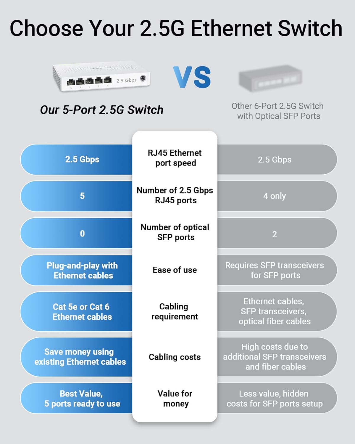 BrosTrend 5 Port 2.5GB Switch, Unmanaged Ethernet Switch for Game Console, PC, NAS, etc. 2.5 Gigabit Network Switch Fanless Plug & Play, Multi-Gigabit Switch, Desktop / Wall Mount, Lifetime Protection