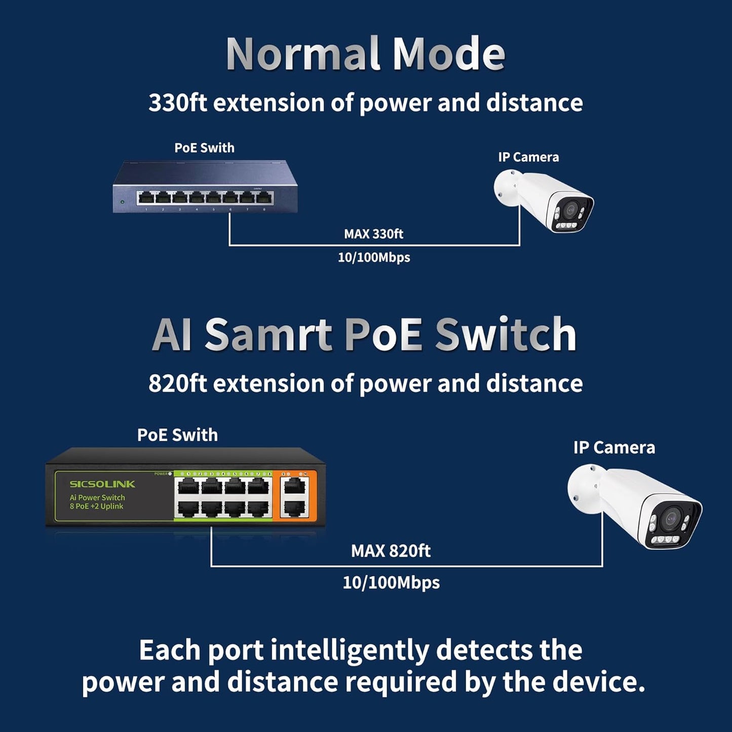 8 Ports PoE+ Ethernet Switch 2 Uplink 802.3af/at 120W Total Power 100Mbps Network Hub 20 Gbps Switch Capacity Unmanaged PoE Switch Suitable for IP Cameras Home & Office.