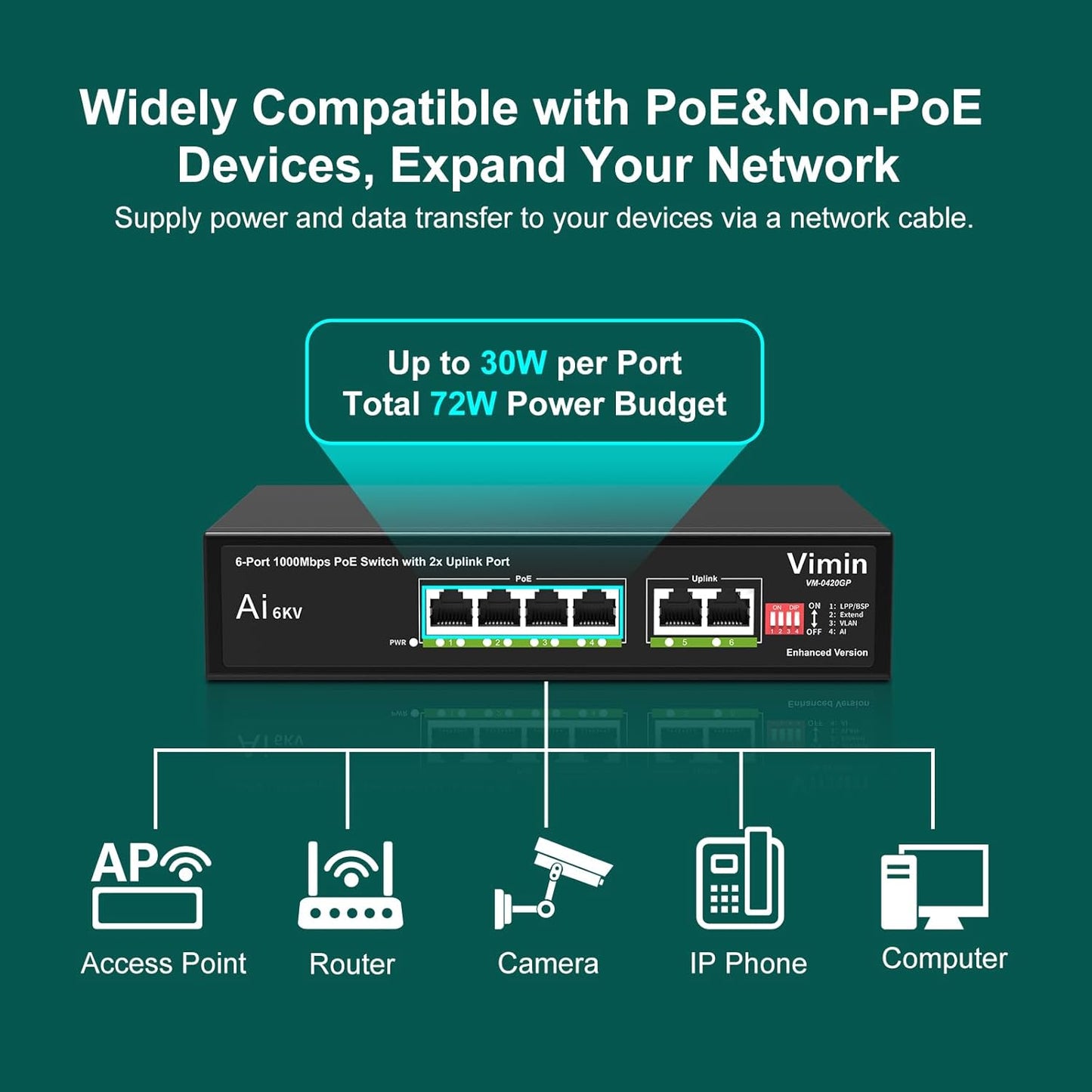 [Upgraded] 6-Port Gigabit PoE Switch with 4 Port PoE, VIMIN 4-Port Unmanaged 10/100/1000Mbps Network PoE Switch with 2 Uplink Ports, AI Watchdog, VLAN, Extend 250m, Support IEEE802.3af/at