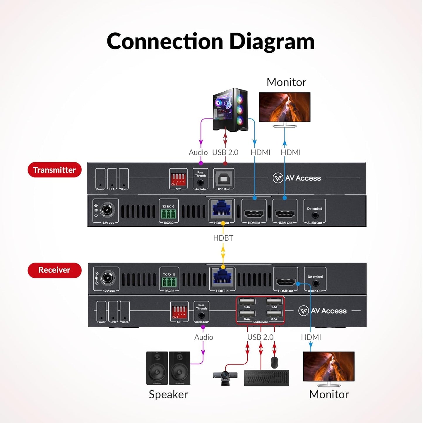 AV Access HDBaseT 3.0 HDMI KVM Extender, Uncompressed 5K@60H 4K@120Hz up to 100m/330ft, 144/165/240Hz Refresh Rate, Zero Latency (4KEX100-KVM-Pro)
