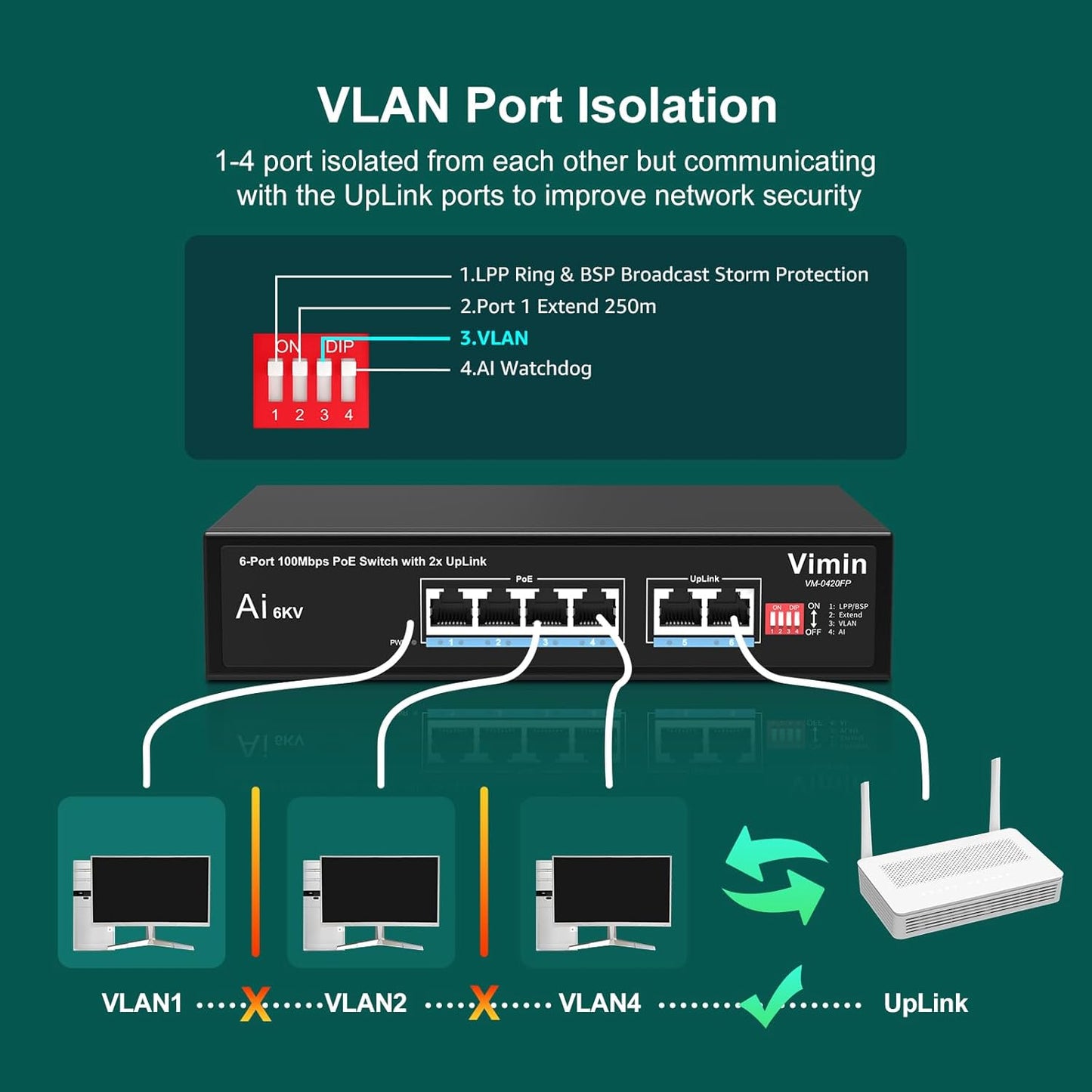 [Upgraded] 6-Port Gigabit PoE Switch with 4 Port PoE, VIMIN 4-Port Unmanaged 10/100/1000Mbps Network PoE Switch with 2 Uplink Ports, AI Watchdog, VLAN, Extend 250m, Support IEEE802.3af/at
