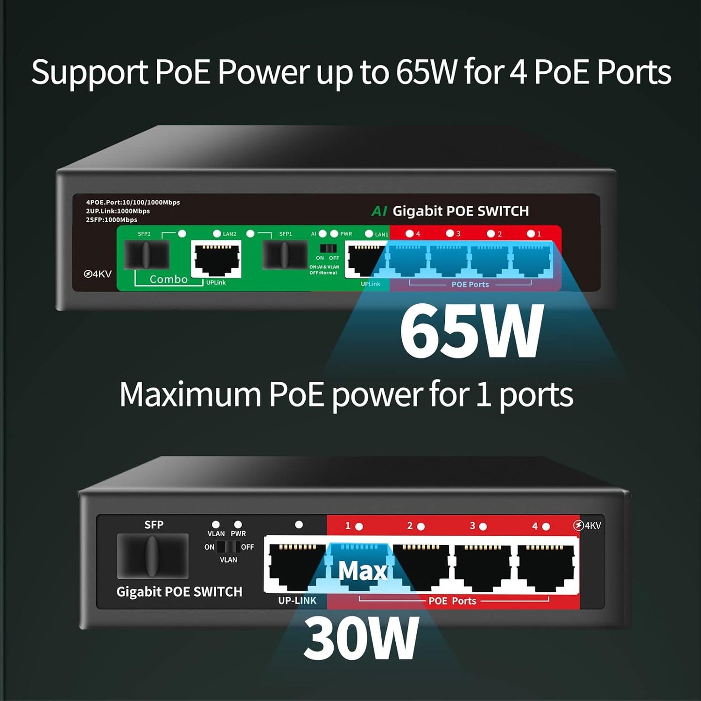 STEAMEMO 8 Port Gigabit Ethernet Unmanaged PoE Switch, 4 Gigabit PoE+ @65W Built-in Power, 2 Uplink Gigabit Port + 2 SFP Slot, VLAN Mode, 802.3af/at, Desktop/Wall-Mount, Plug & Play
