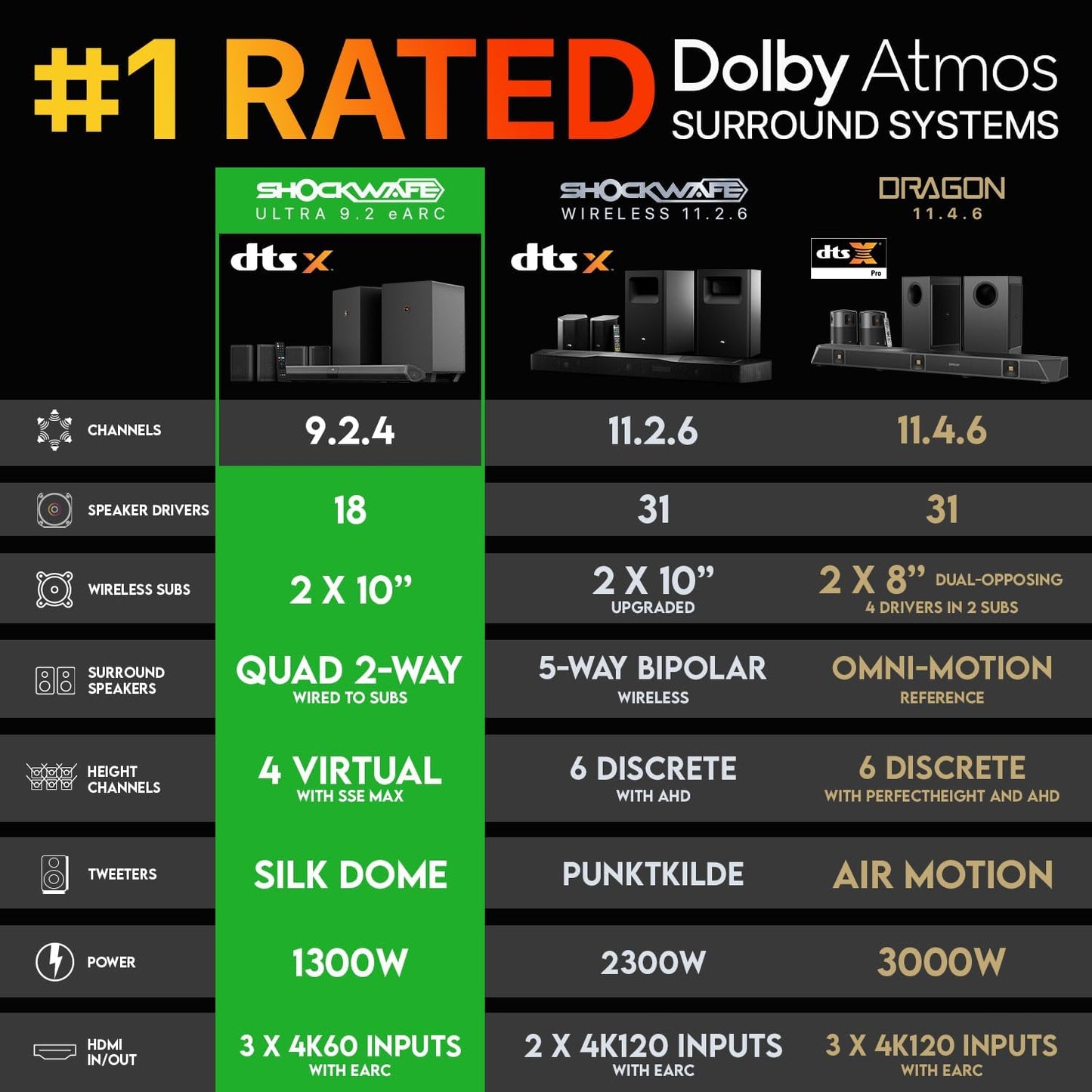 Nakamichi Shockwafe Ultra 9.2.4 Channel Dolby Atmos/DTS:X Soundbar with Dual 10" Subwoofers (Wireless), 4 Rear Surround Effects Speakers, eARC and SSE Max Technology (Flagship)